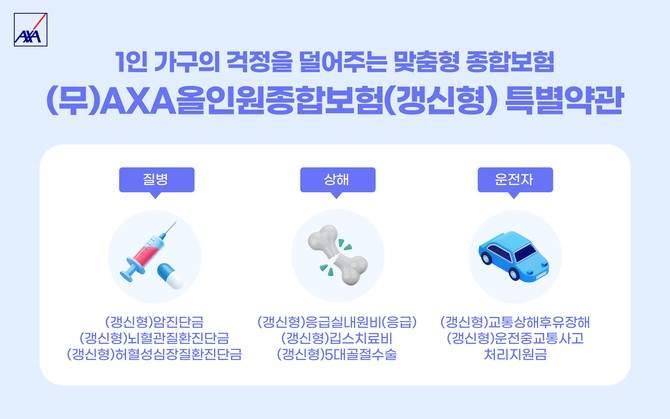 24일 AXA손해보험에 따르면, 현재 혼라이프 시대의 니즈를 반영한 맞춤형 종합보험 (무)AXA올인원종합보험(갱신형)이 판매 중이다. ⓒ AXA손해보험