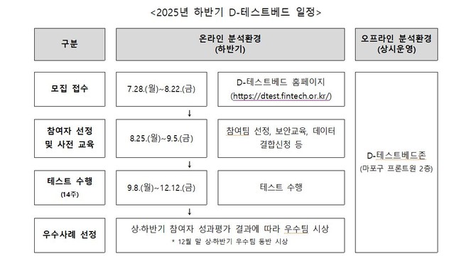 하반기 D-테스트베드 일정. ⓒ 금융위원회