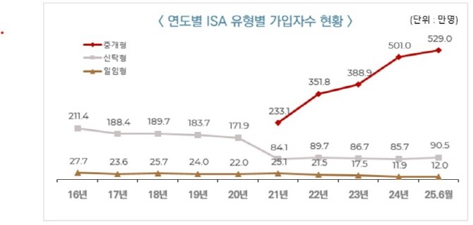 연도별 ISA 유형별 가입자수 현황 ⓒ 금융투자협회