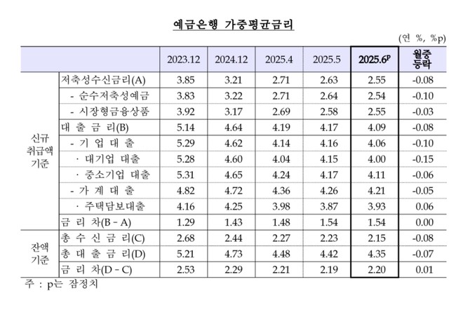 예금은행 가중평균금리. ⓒ 한국은행