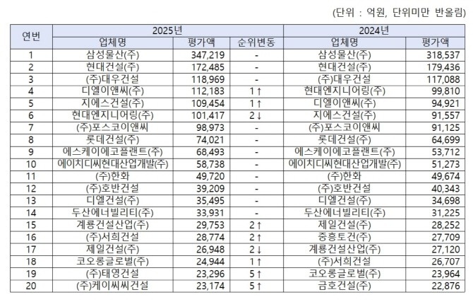 2025년 시공능력평가 상위 20개사 현황(토목건축). © 국토교통부