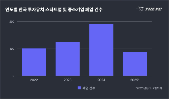 연도별 한국 투자유치 스타트업 및 중소기업 폐업 건수. ⓒ 더브이씨