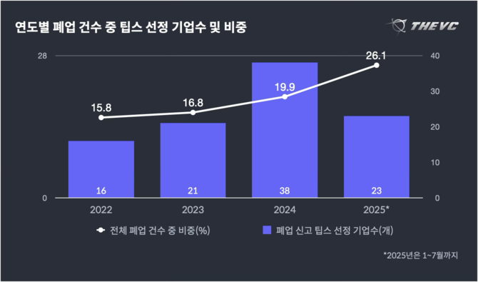 연도별 폐업 건수 중 팁스 선정 기업 수 및 비중. ⓒ 더브이씨