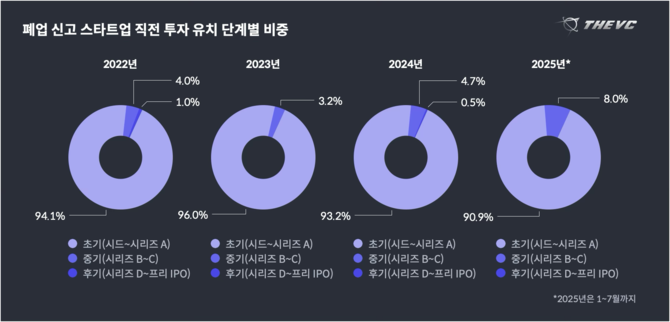 폐업 신고 스타트업 직전 투자 유치 단계별 비중. ⓒ 더브이씨
