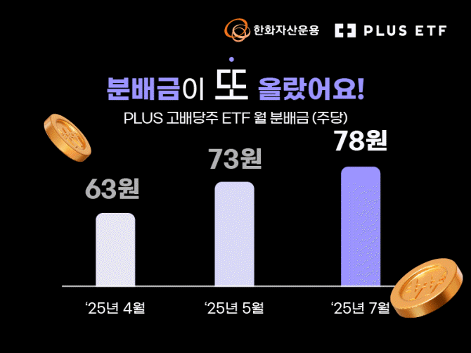 한화자산운용이 'PLUS 고배당주 ETF'의 주당 월 분배금을 78원으로 인상했다. ⓒ 한화자산운용