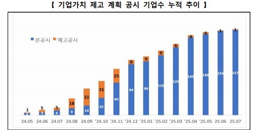 기업가치 제고 계획 공시 기업수 누적 추이 ⓒ 한국거래소