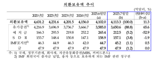 외환보유액 추이. ⓒ 한국은행