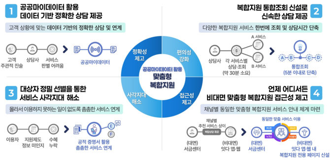 금융·고용·복지 상담시 공공마이데이터 활용이 가능해지면서 연계 정확도 향상, 상담 시간 단축, 지원 사각지대 해소가 이뤄질 전망이다. ⓒ 금융위원회