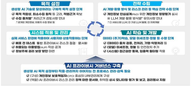생성형 인공지능 개발·활용 단계별 고려 사항. ⓒ 개인정보보호위원회