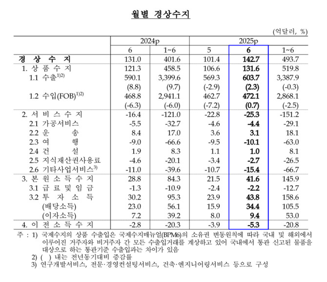 월별 경상수지. © 한국은행