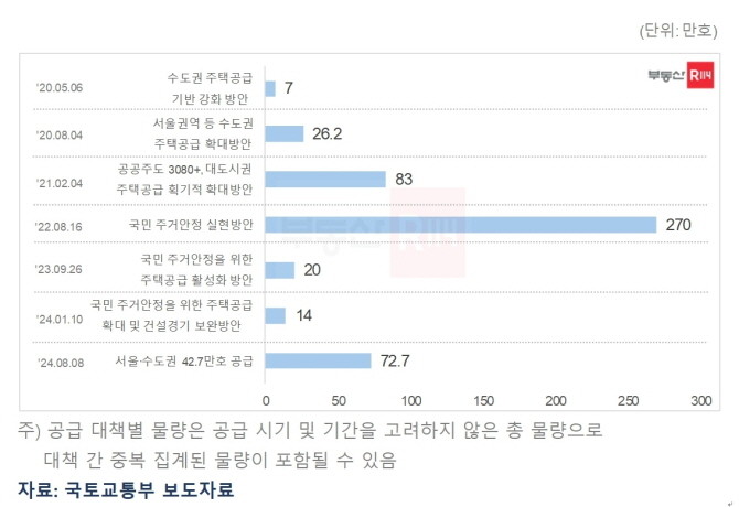 최근 5년간 연도별 주요 공급 대책. © 부동산R114 REPS