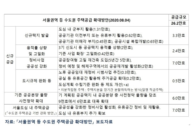 서울권역 등 수도권 주택공급 확대방안 주요 과제. © 부동산R114 REPS