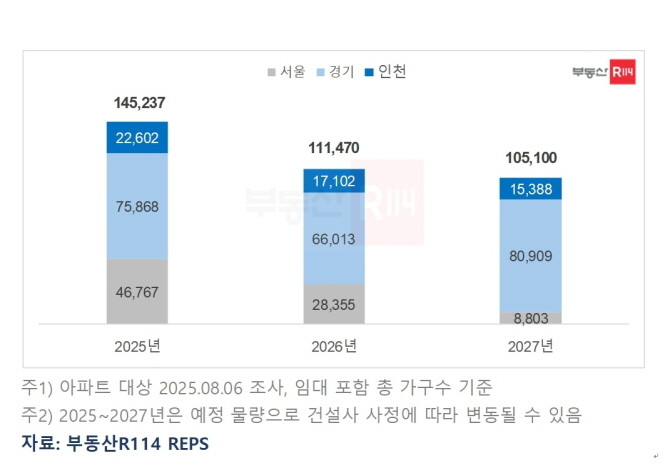 2025~2027년 수도권 아파트 입주 예정 물량. © 부동산R114 REPS