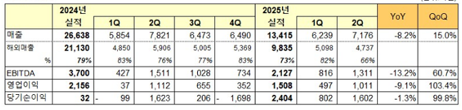 넷마블 2025년 2분기 실적(단위: 억원). ⓒ 넷마블