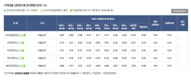 가계대출 신용점수별 금리현황. ⓒ 은행연합회