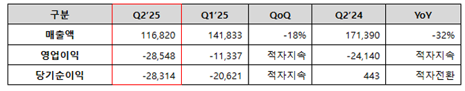 위메이드맥스는 2025년 2분기 매출 약 330억원, 영업손실 약 167억원, 당기순손실 약 152억원을 기록했다. ⓒ 위메이드