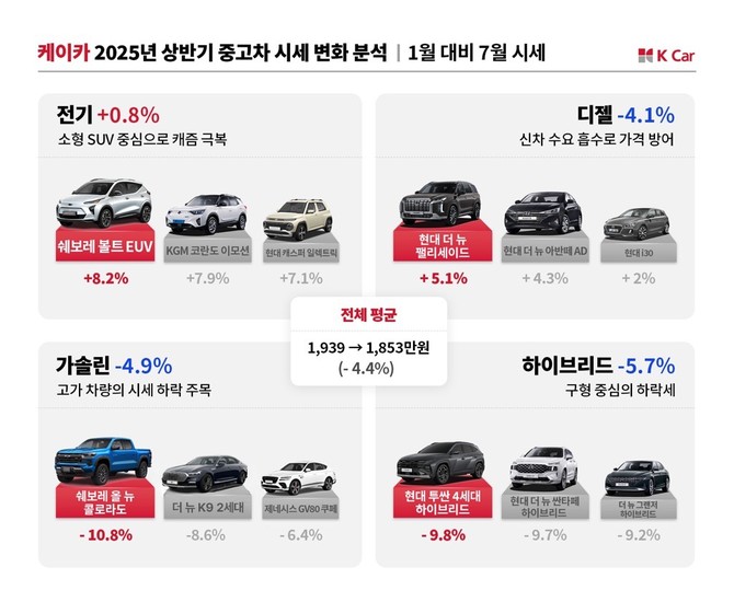 2025년 상반기 중고차 시장은 캐즘을 극복한 전기차의 상승세가 두드러진 반면, 하이브리드는 상대적으로 약세를 보인 것으로 나타났다. ⓒ K Car