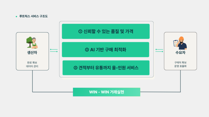루트릭스는 조경업계의 파편화된 정보를 체계적으로 수집·분석하는 시스템을 구축했다. ⓒ 루트릭스