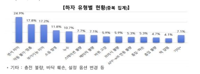 12일 한국소비자원이 발표한 로봇청소기 하자 유형별 현황표. ⓒ 한국소비자원