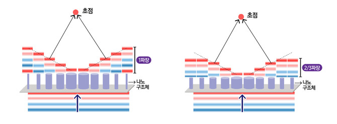기존 메타렌즈 및 신규 메타렌즈 비교. ⓒ 삼성전자