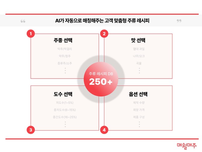 매월매주는 AI 기반 맞춤형 주류를 추천한다. ⓒ 매월매주