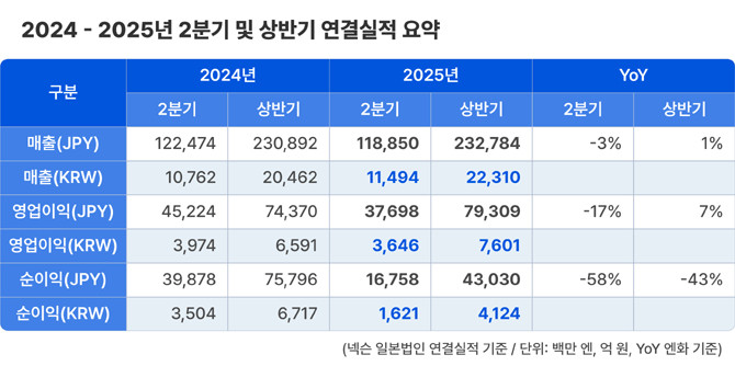 넥슨은 지난 2월 향후 1년간 9000억원 규모의 자사주 매입 계획을 밝히고 6월 말까지 4500억원 규모의 자사주 매입을 완료했다. ⓒ 넥슨