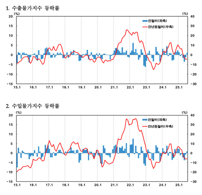 수출입물가지수 등락률. ⓒ 한국은행