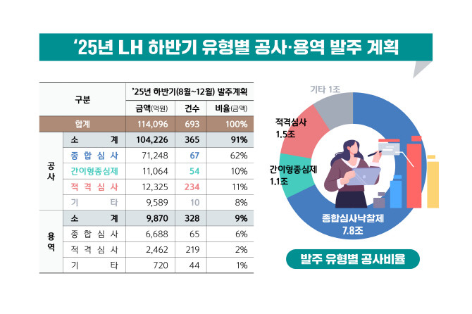LH 하반기 공사용역발주 인포그래픽. © LH