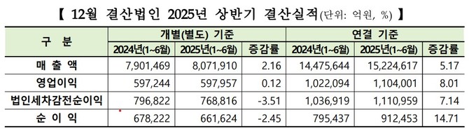 유가증권시장(코스피) 12월 결산법인 2025년 상반기 결산실적. ⓒ 한국거래소