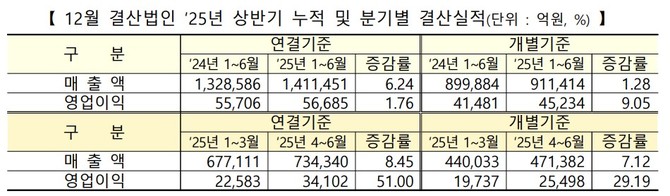 코스닥 12월 결산법인 2025년 상반기 결산실적. ⓒ 한국거래소
