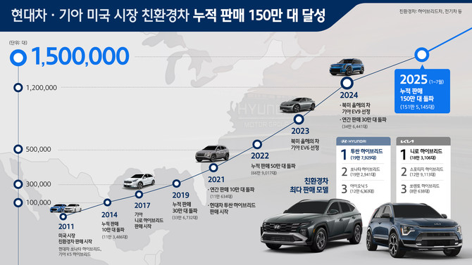 현대차·기아 친환경차 누적판매 150만대 달성 인포그래픽. ⓒ 현대자동차