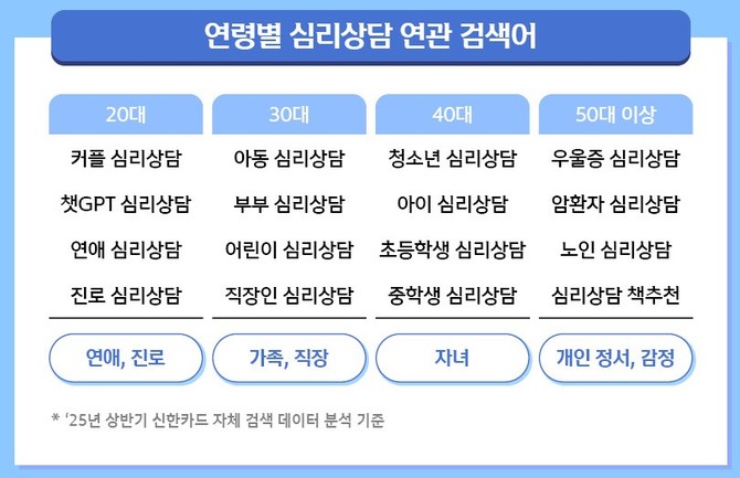 25일 신한카드는 '미코노미' 트렌드에 주목해 사람들이 요즘 관심 갖고 있는 분야는 무엇이고, 나를 위한 가치 소비는 어디에서 많이 이뤄지는지를 분석했다. ⓒ 신한카드