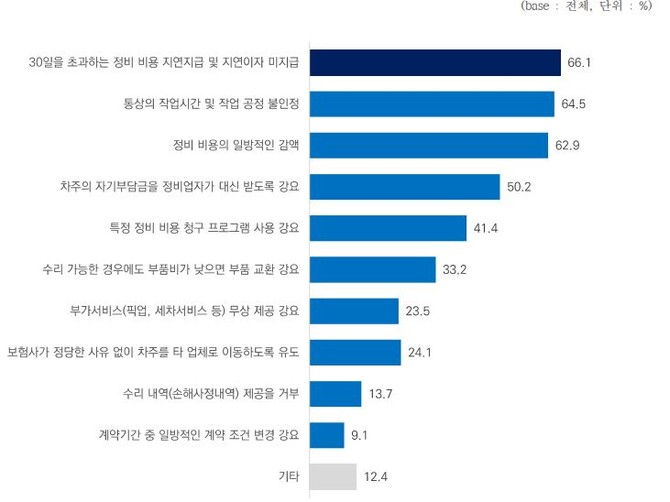 최근 3년간 경험한 불공정 행위 ⓒ 중소기업중앙회