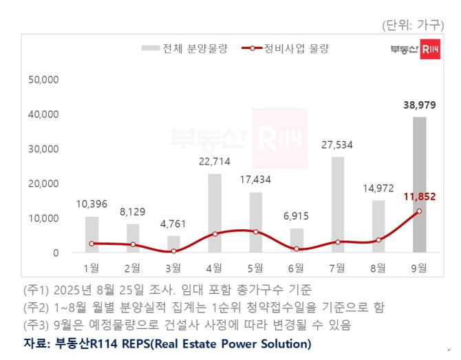 월별 분양(예정) 및 정비사업 물량. © 부동산R114