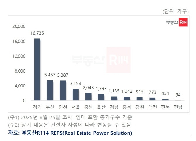 시도별 9월 아파트 분양 예정물량. © 부동산R114