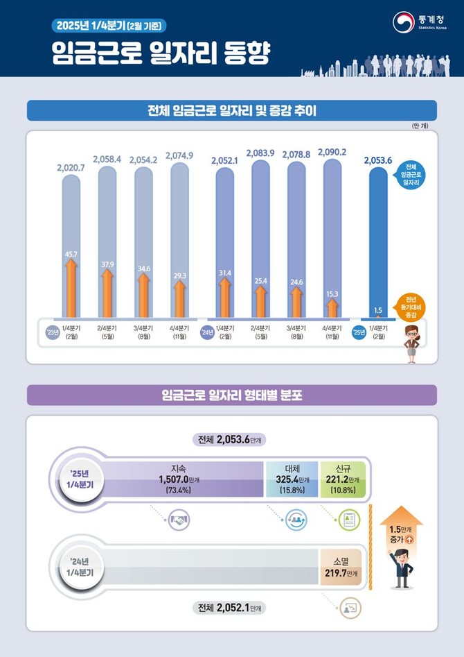 2025년 1·4분기(2월 기준) 임금근로 일자리 동향. © 통계청
