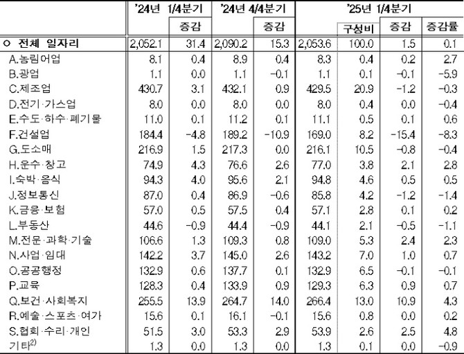 산업대분류별(21개) 일자리 동향(단위: 만 개, %, 전년동기대비). © 통계청