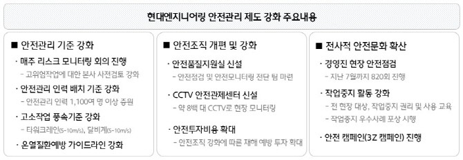 안전관리 제도 강화 주요내용. © 현대엔지니어링