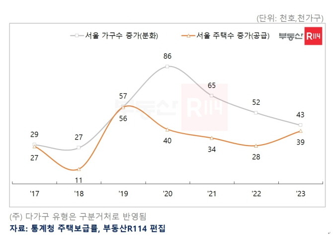 서울 가구 수 및 주택 수 증가 추이. © 부동산R114
