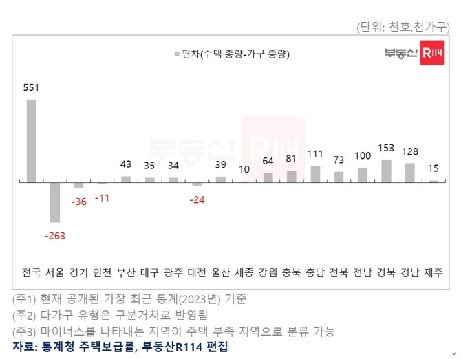 전국 및 시도별 주택 총량, 가구 총량의 편차 비교. © 부동산R114