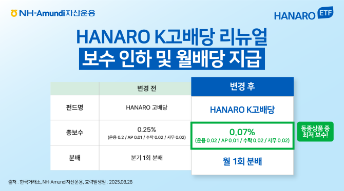 NH-Amundi자산운용이 'HANARO 고배당'을 'HANARO K고배당'으로 상품 명칭을 바꾸고 총보수를 0.07%로 낮췄다. ⓒ NH-Amundi자산운용