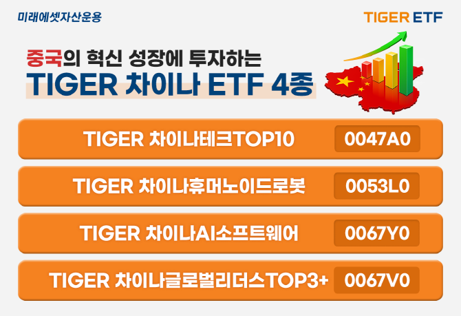 미래에셋자산운용은 'TIGER 차이나 ETF'가 개인 누적 순매수 기준 국내 상장 중국 투자 ETF 시장 점유율 90%를 기록하며 압도적인 1위를 차지했다고 28일 밝혔다. ⓒ 미래에셋자산운용