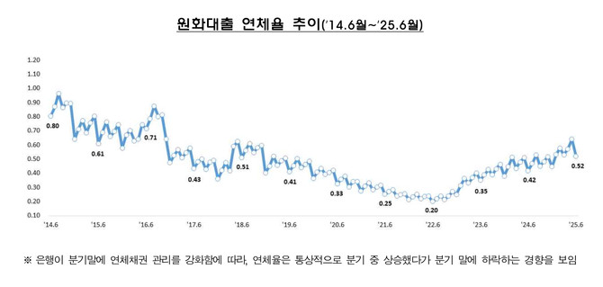 원화대출 연체율 추이. ⓒ 금융감독원
