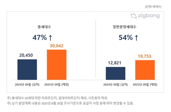 전국 2025년 9월, 전년 동월 대비 아파트 분양 예정 물량. Ⓒ 직방