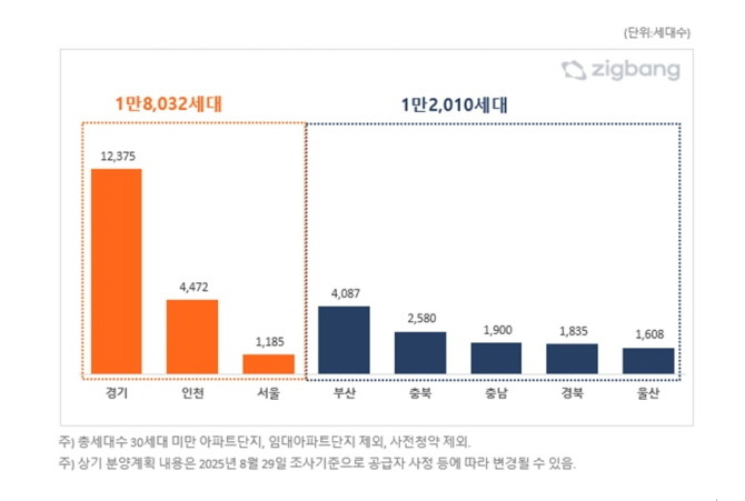 2025년 9월, 지역별 아파트 분양예정 물량 비교. Ⓒ 직방
