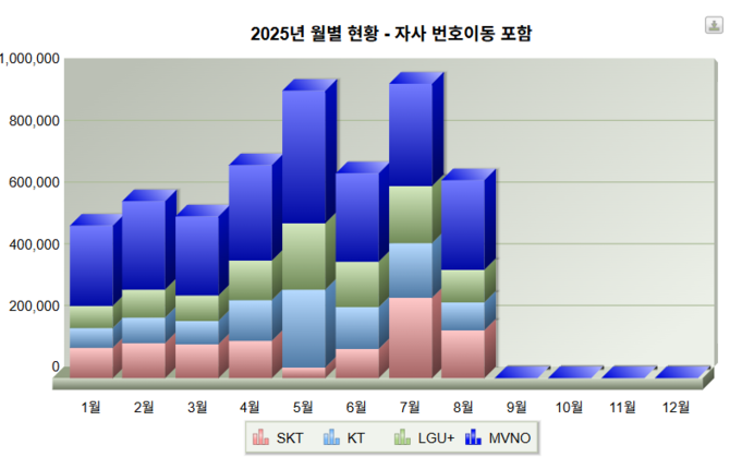 2025년 월별 이동전화 번호이동자 수 현황. ⓒ 한국통신사업자연합회