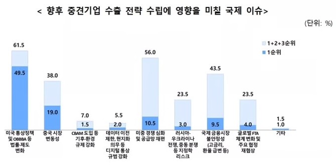 중견기업 수출 전략 수립 영향 국제 이슈. ⓒ 한국중견기업연합회