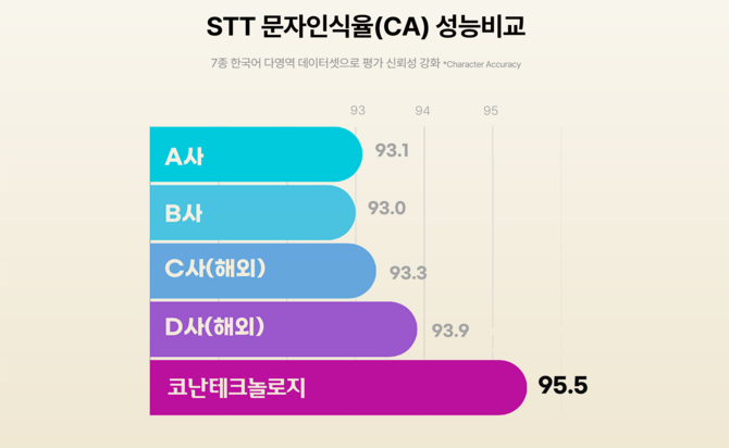 코난테크놀로지의 STT 문자인식율 성능 비교 ⓒ 코난테크놀로지