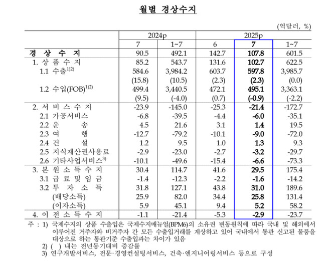 월별 경상수지. © 한국은행