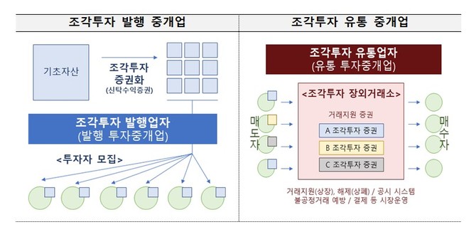 조각투자 장외거래소(유통플랫폼) 신규인가 운영방안. ⓒ 금융위원회